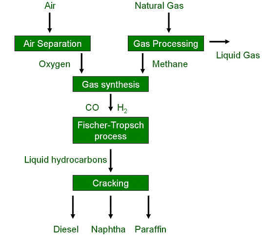 GTL_process