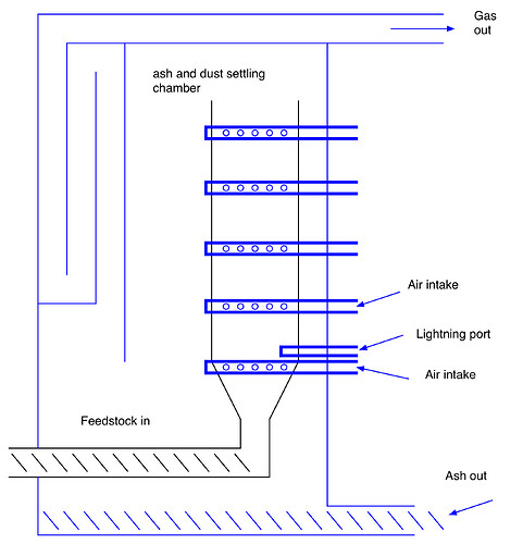 erawan gasifier principle