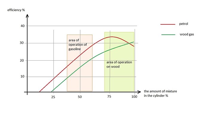 wood gas vs gasoline